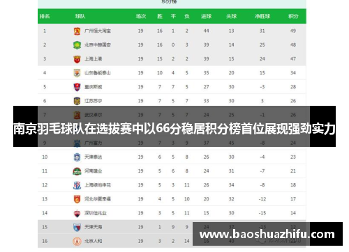 南京羽毛球队在选拔赛中以66分稳居积分榜首位展现强劲实力